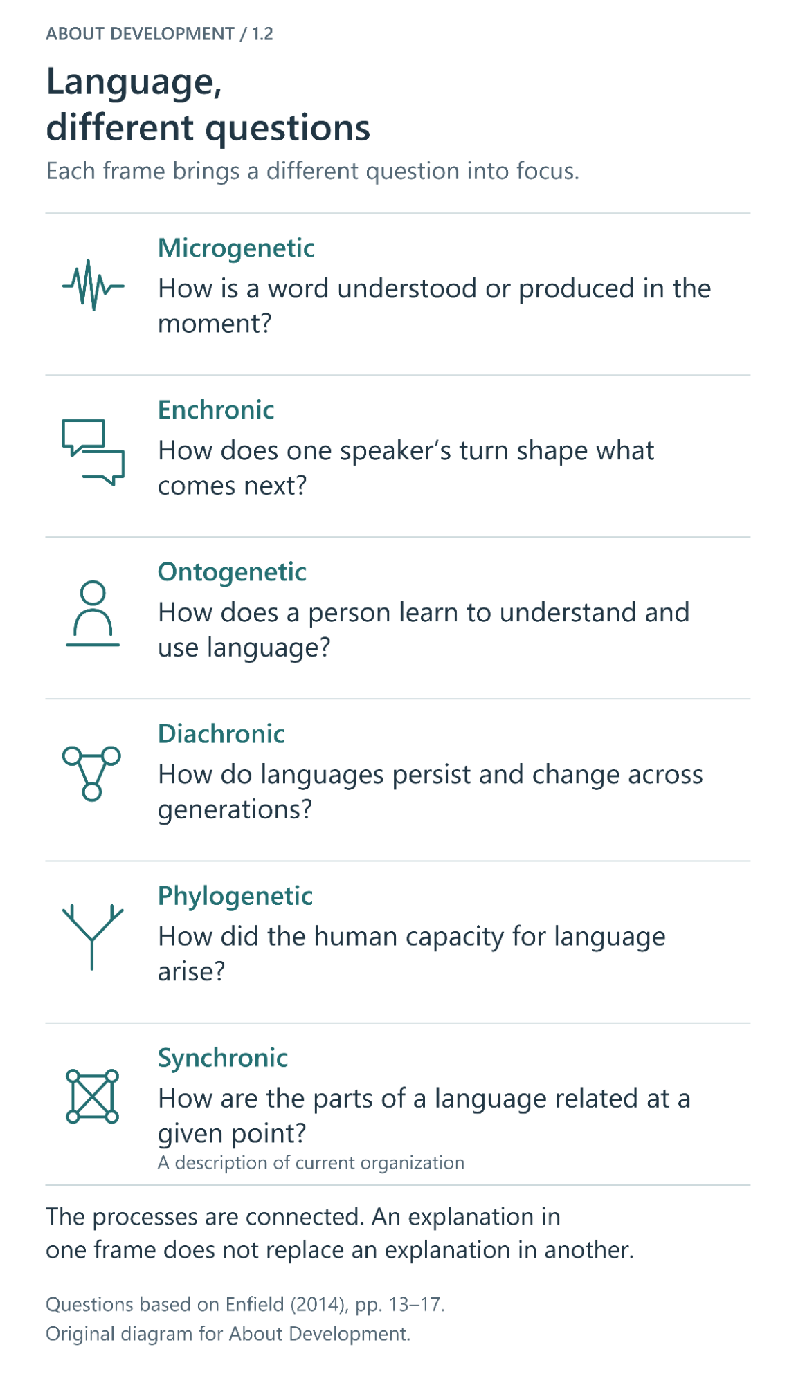 Diagram titled Language, different questions. Six frames, each with the question it brings into focus: microgenetic, how is a word understood or produced in the moment; enchronic, how does one speaker's turn shape what comes next; ontogenetic, how does a person learn to understand and use language; diachronic, how do languages persist and change across generations; phylogenetic, how did the human capacity for language arise; synchronic, how are the parts of a language related at a given point. The processes are connected, and an explanation in one frame does not replace an explanation in another. Questions based on Enfield (2014), pp. 13–17.